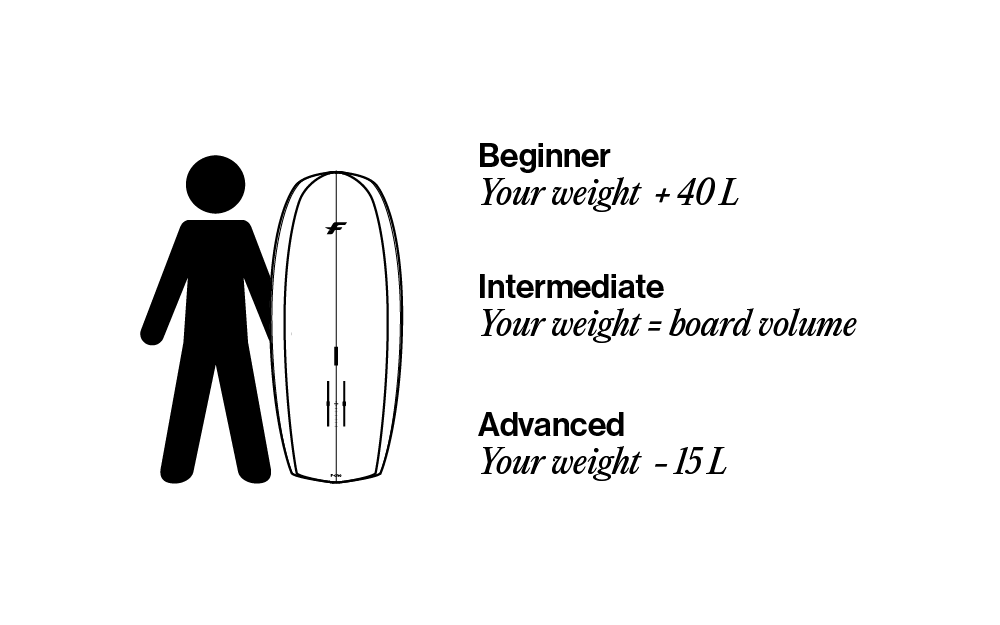 как выбрать фоил борд по весу