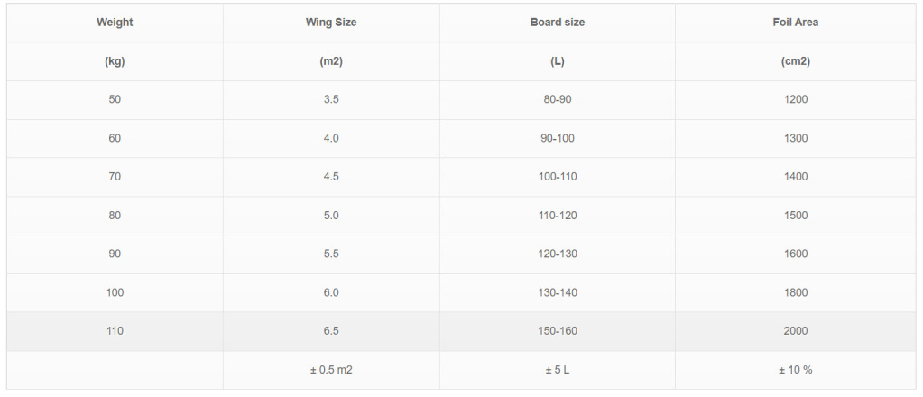 Таблица размеров для начинающих:Таблица представляет собой базовую рекомендацию по размерам доски, фойла и винга в зависимости от веса райдера