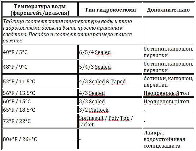 Какой толщины гидрокостюм выбрать.jpg