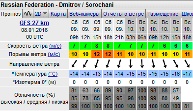 Прогноз на 9-10 января 2016.png