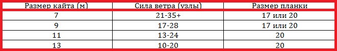 Таблица размеров планок в соотношении к силе ветра