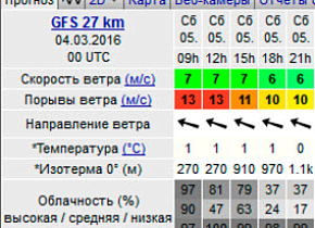5 марта катаем и обучаем сноукайтингу на "Альпийской долине", Дмитровский р-он, МО.